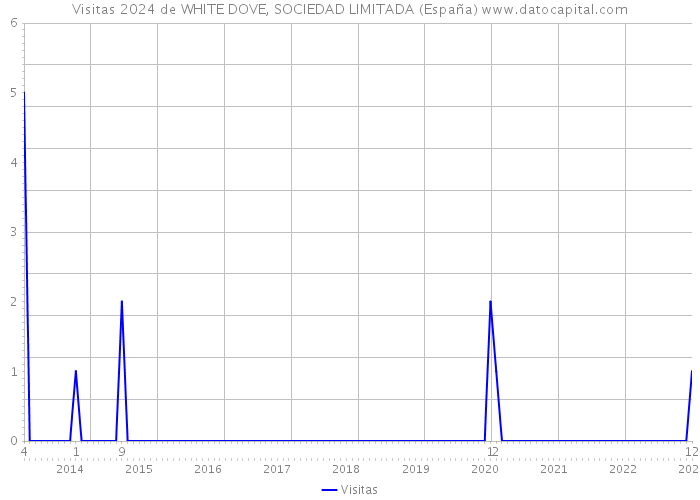 Visitas 2024 de WHITE DOVE, SOCIEDAD LIMITADA (España) 