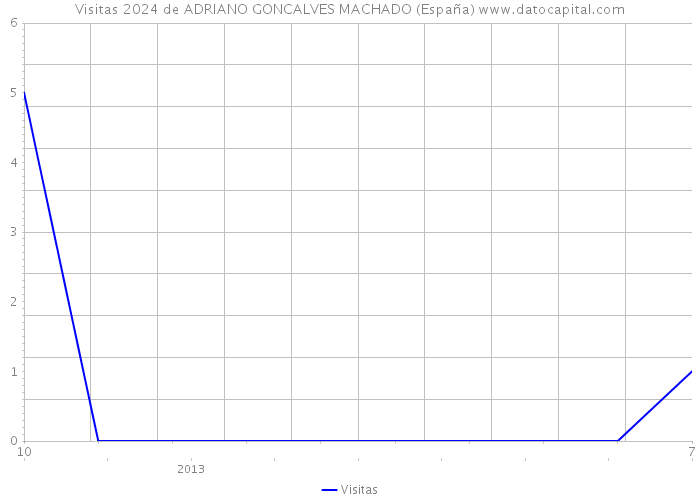 Visitas 2024 de ADRIANO GONCALVES MACHADO (España) 