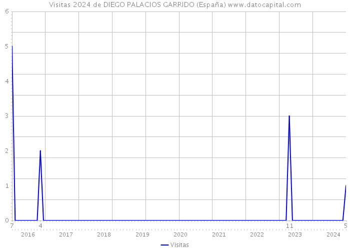 Visitas 2024 de DIEGO PALACIOS GARRIDO (España) 