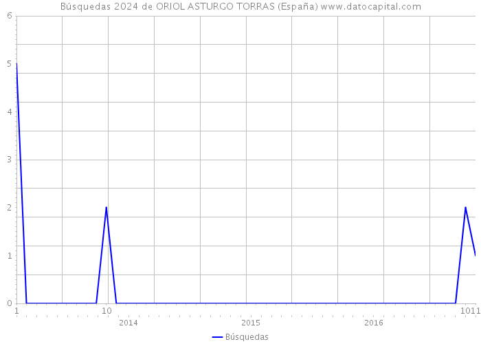 Búsquedas 2024 de ORIOL ASTURGO TORRAS (España) 