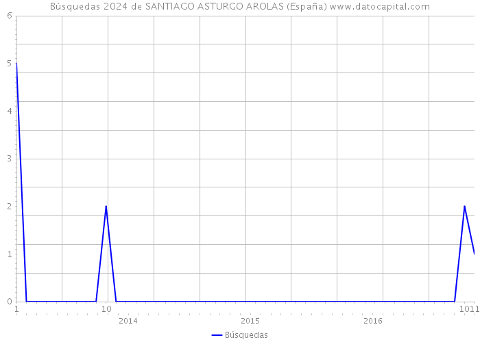 Búsquedas 2024 de SANTIAGO ASTURGO AROLAS (España) 