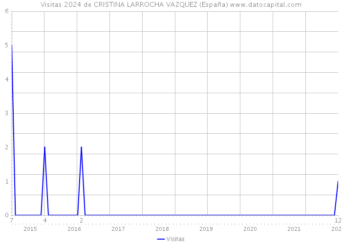 Visitas 2024 de CRISTINA LARROCHA VAZQUEZ (España) 