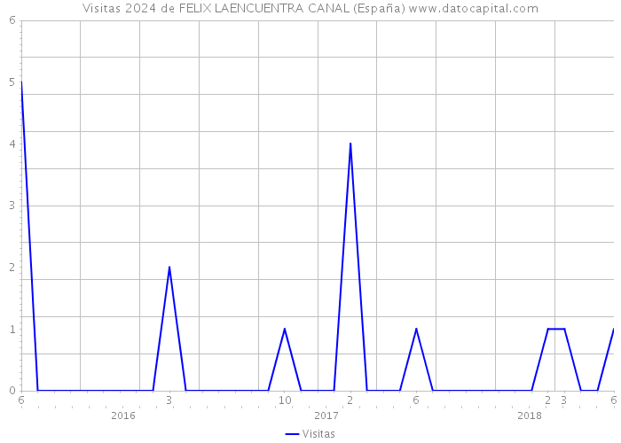 Visitas 2024 de FELIX LAENCUENTRA CANAL (España) 