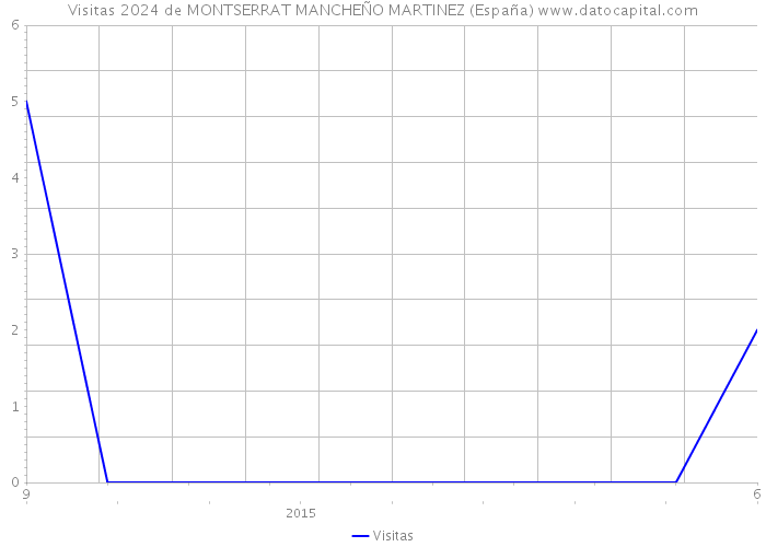 Visitas 2024 de MONTSERRAT MANCHEÑO MARTINEZ (España) 
