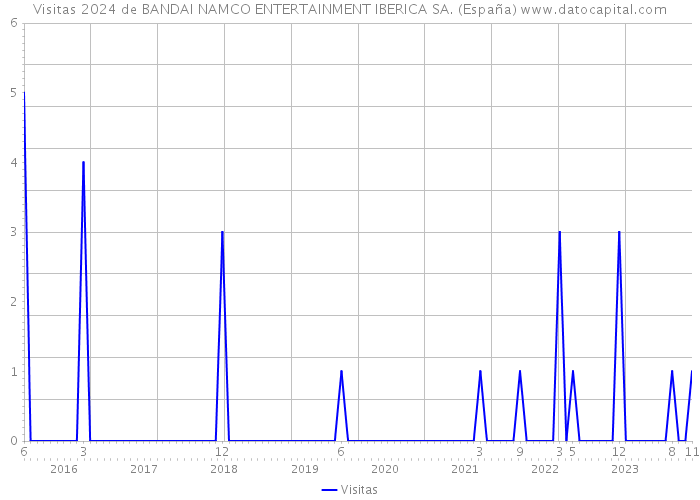Visitas 2024 de BANDAI NAMCO ENTERTAINMENT IBERICA SA. (España) 