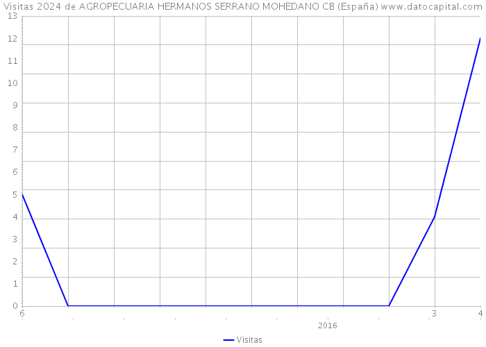 Visitas 2024 de AGROPECUARIA HERMANOS SERRANO MOHEDANO CB (España) 