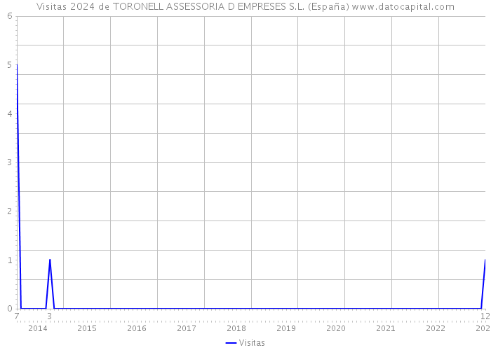 Visitas 2024 de TORONELL ASSESSORIA D EMPRESES S.L. (España) 
