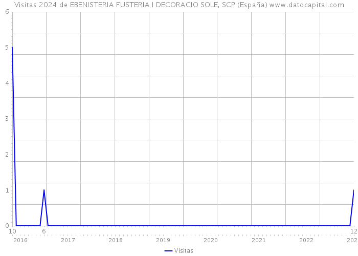 Visitas 2024 de EBENISTERIA FUSTERIA I DECORACIO SOLE, SCP (España) 