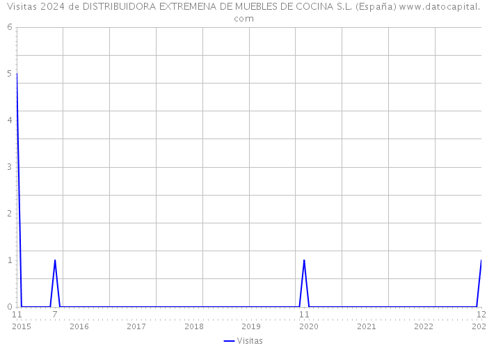 Visitas 2024 de DISTRIBUIDORA EXTREMENA DE MUEBLES DE COCINA S.L. (España) 