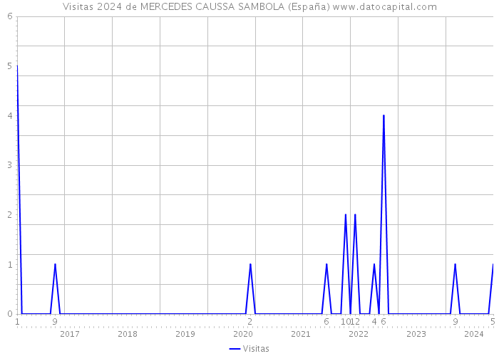 Visitas 2024 de MERCEDES CAUSSA SAMBOLA (España) 