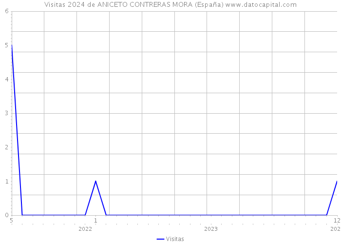 Visitas 2024 de ANICETO CONTRERAS MORA (España) 