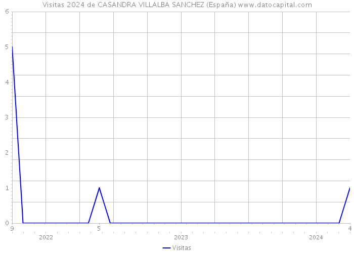 Visitas 2024 de CASANDRA VILLALBA SANCHEZ (España) 