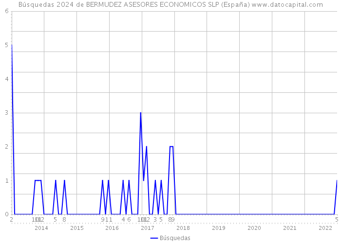 Búsquedas 2024 de BERMUDEZ ASESORES ECONOMICOS SLP (España) 