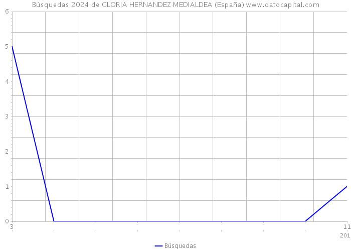 Búsquedas 2024 de GLORIA HERNANDEZ MEDIALDEA (España) 