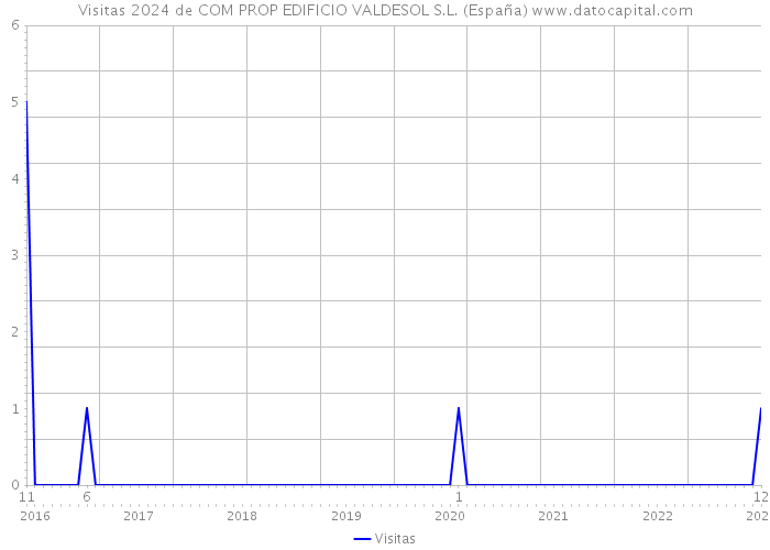 Visitas 2024 de COM PROP EDIFICIO VALDESOL S.L. (España) 