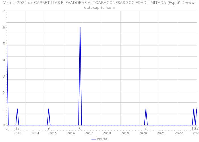 Visitas 2024 de CARRETILLAS ELEVADORAS ALTOARAGONESAS SOCIEDAD LIMITADA (España) 