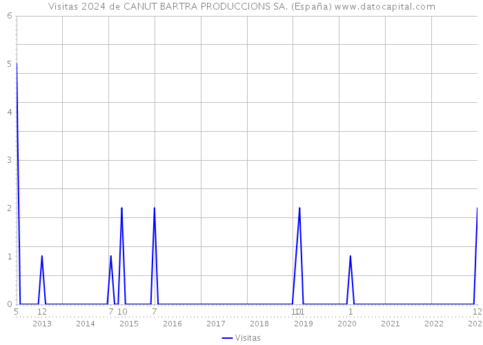 Visitas 2024 de CANUT BARTRA PRODUCCIONS SA. (España) 