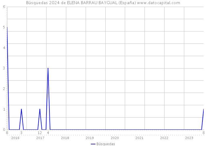 Búsquedas 2024 de ELENA BARRAU BAYGUAL (España) 