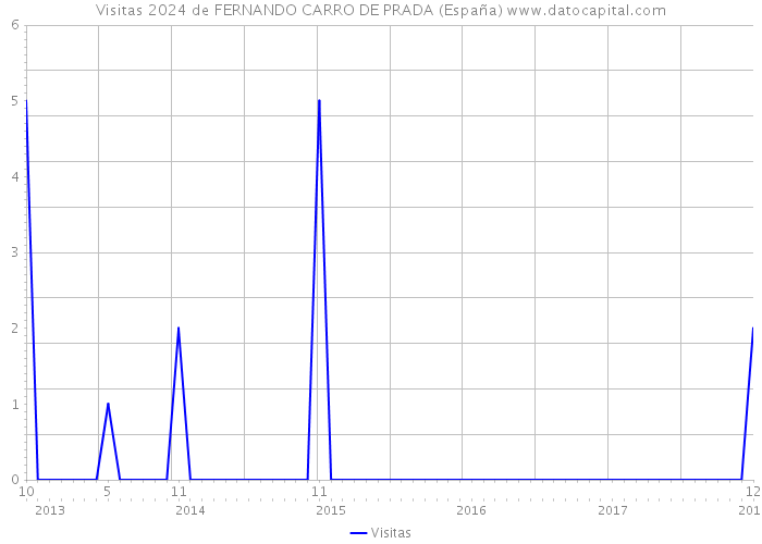 Visitas 2024 de FERNANDO CARRO DE PRADA (España) 