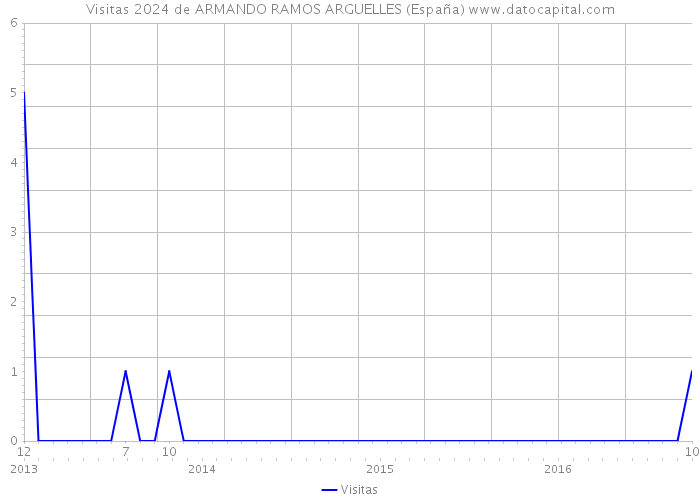 Visitas 2024 de ARMANDO RAMOS ARGUELLES (España) 