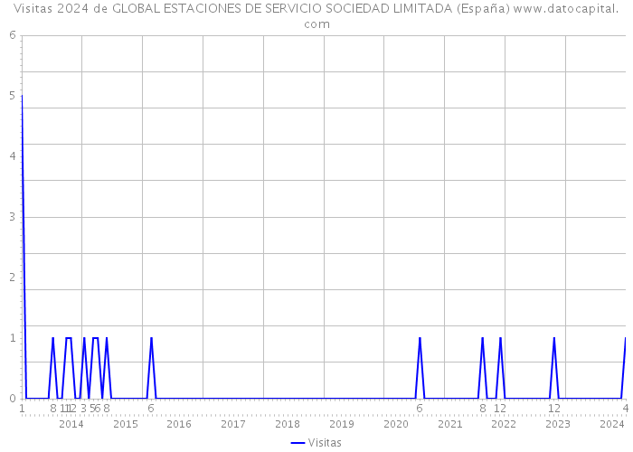 Visitas 2024 de GLOBAL ESTACIONES DE SERVICIO SOCIEDAD LIMITADA (España) 