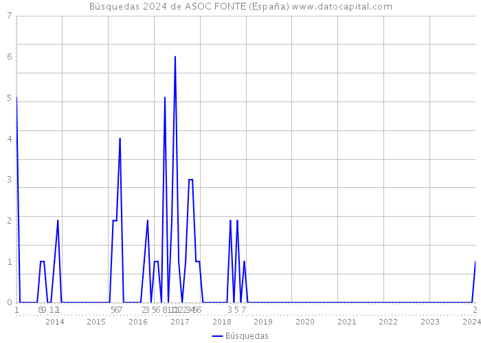 Búsquedas 2024 de ASOC FONTE (España) 
