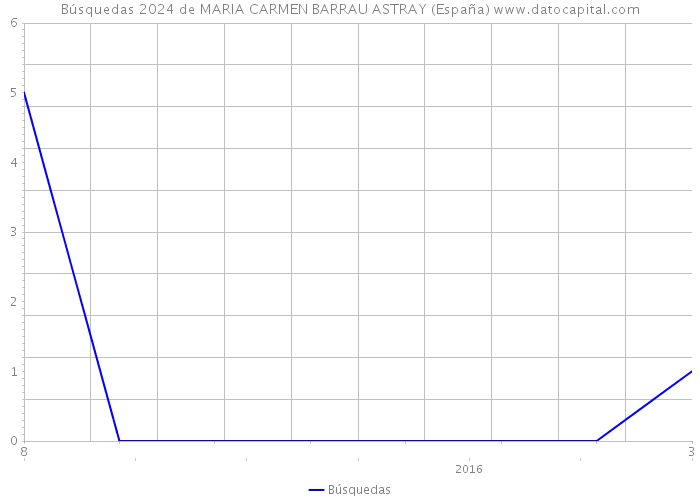 Búsquedas 2024 de MARIA CARMEN BARRAU ASTRAY (España) 