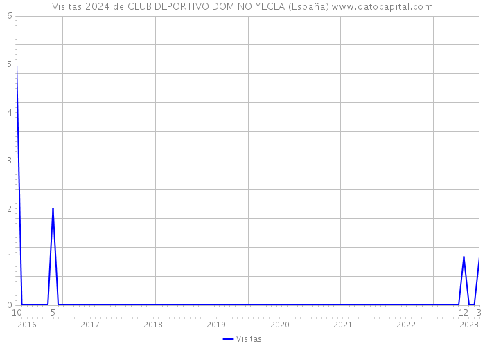 Visitas 2024 de CLUB DEPORTIVO DOMINO YECLA (España) 