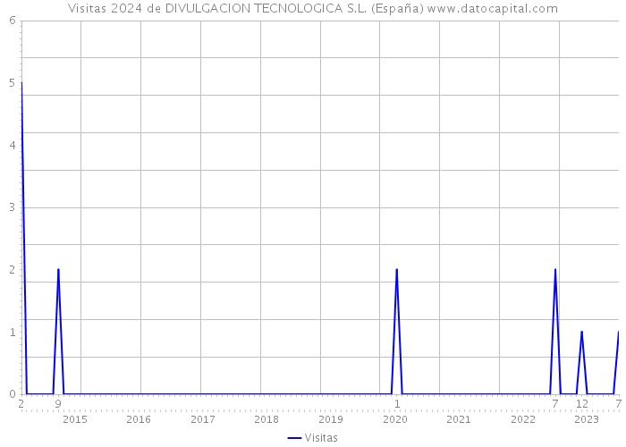 Visitas 2024 de DIVULGACION TECNOLOGICA S.L. (España) 