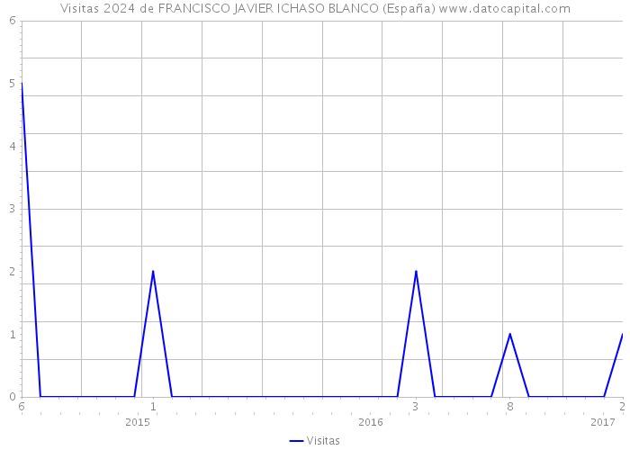Visitas 2024 de FRANCISCO JAVIER ICHASO BLANCO (España) 