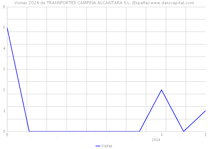 Visitas 2024 de TRANSPORTES CAMPINA ALCANTARA S.L. (España) 