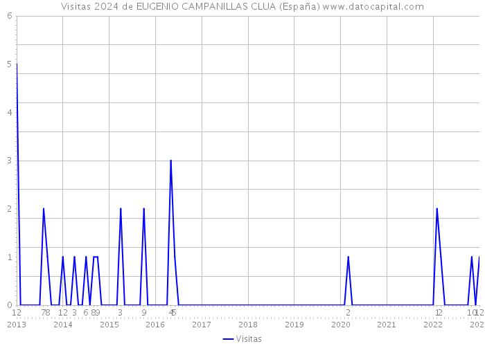 Visitas 2024 de EUGENIO CAMPANILLAS CLUA (España) 