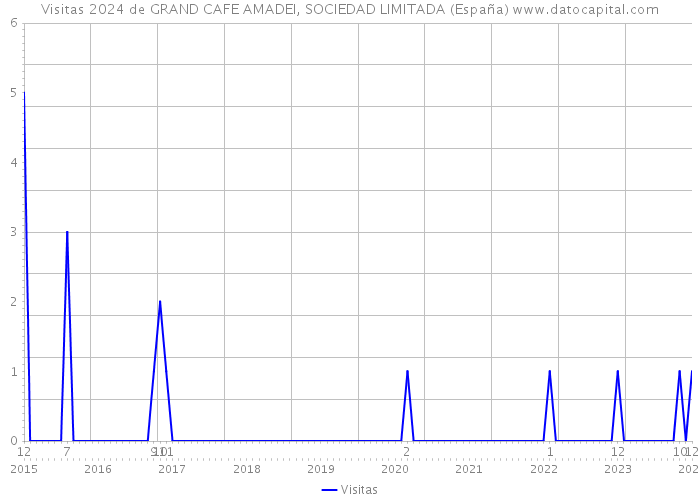 Visitas 2024 de GRAND CAFE AMADEI, SOCIEDAD LIMITADA (España) 