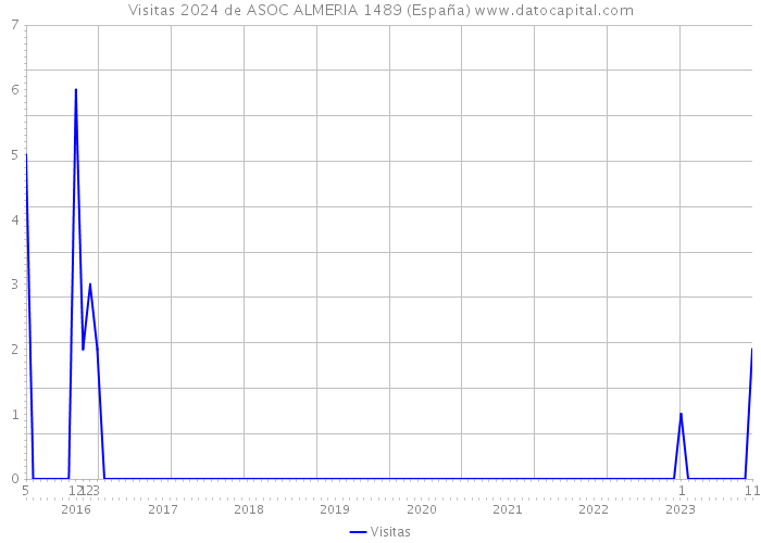 Visitas 2024 de ASOC ALMERIA 1489 (España) 