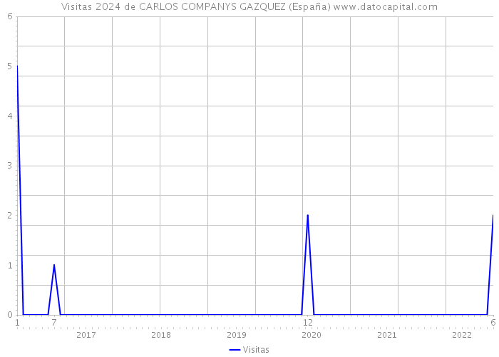 Visitas 2024 de CARLOS COMPANYS GAZQUEZ (España) 