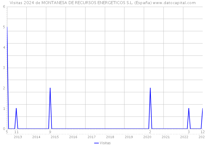 Visitas 2024 de MONTANESA DE RECURSOS ENERGETICOS S.L. (España) 