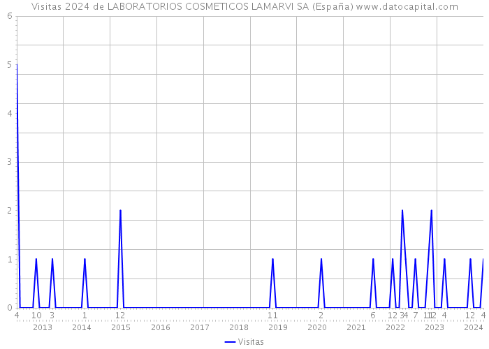 Visitas 2024 de LABORATORIOS COSMETICOS LAMARVI SA (España) 