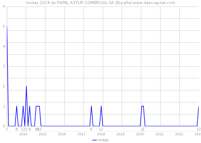 Visitas 2024 de PAPEL ASTUR COMERCIAL SA (España) 