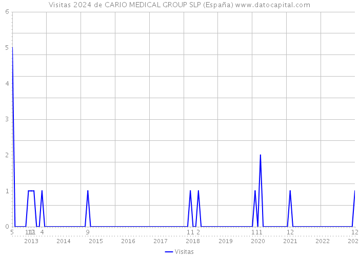 Visitas 2024 de CARIO MEDICAL GROUP SLP (España) 
