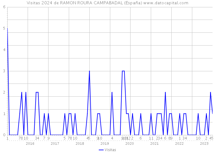 Visitas 2024 de RAMON ROURA CAMPABADAL (España) 