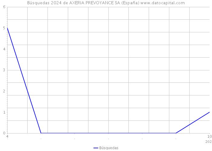 Búsquedas 2024 de AXERIA PREVOYANCE SA (España) 