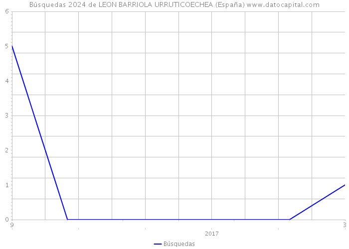 Búsquedas 2024 de LEON BARRIOLA URRUTICOECHEA (España) 