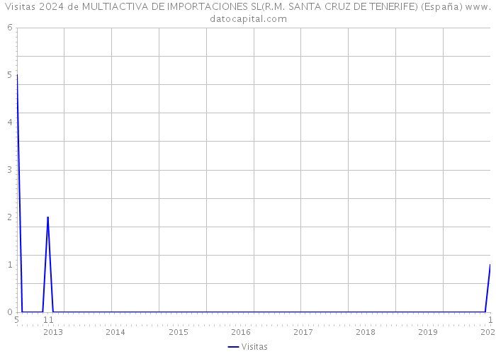 Visitas 2024 de MULTIACTIVA DE IMPORTACIONES SL(R.M. SANTA CRUZ DE TENERIFE) (España) 