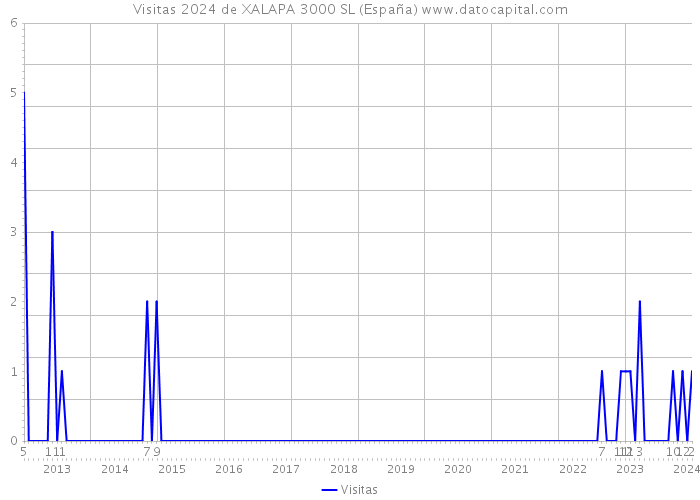 Visitas 2024 de XALAPA 3000 SL (España) 
