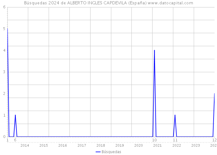 Búsquedas 2024 de ALBERTO INGLES CAPDEVILA (España) 