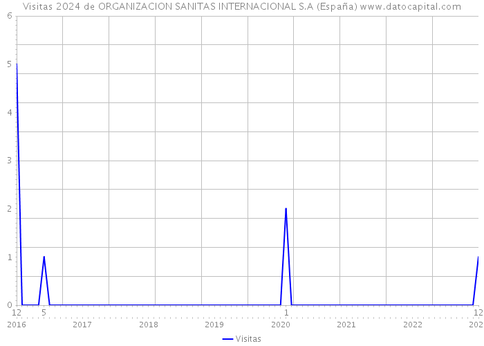 Visitas 2024 de ORGANIZACION SANITAS INTERNACIONAL S.A (España) 
