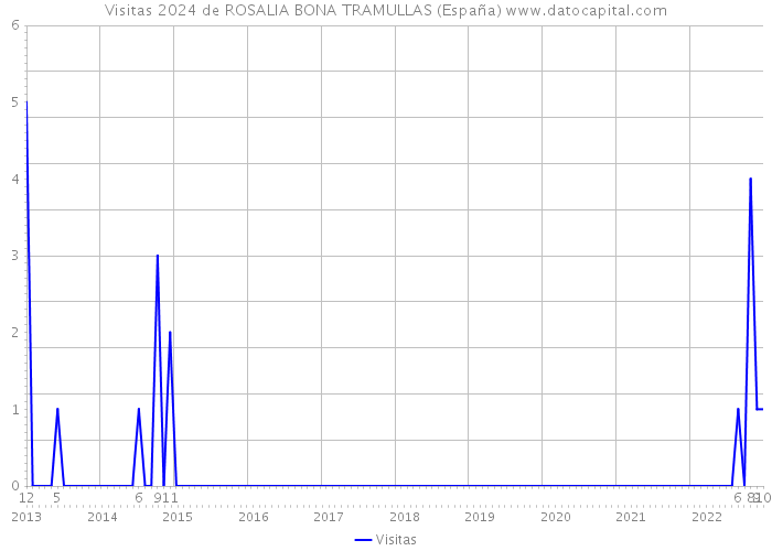 Visitas 2024 de ROSALIA BONA TRAMULLAS (España) 