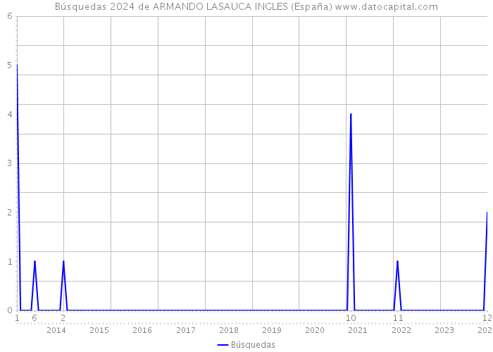 Búsquedas 2024 de ARMANDO LASAUCA INGLES (España) 