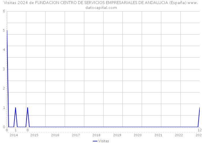 Visitas 2024 de FUNDACION CENTRO DE SERVICIOS EMPRESARIALES DE ANDALUCIA (España) 