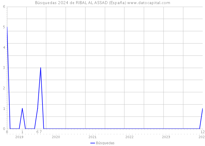 Búsquedas 2024 de RIBAL AL ASSAD (España) 
